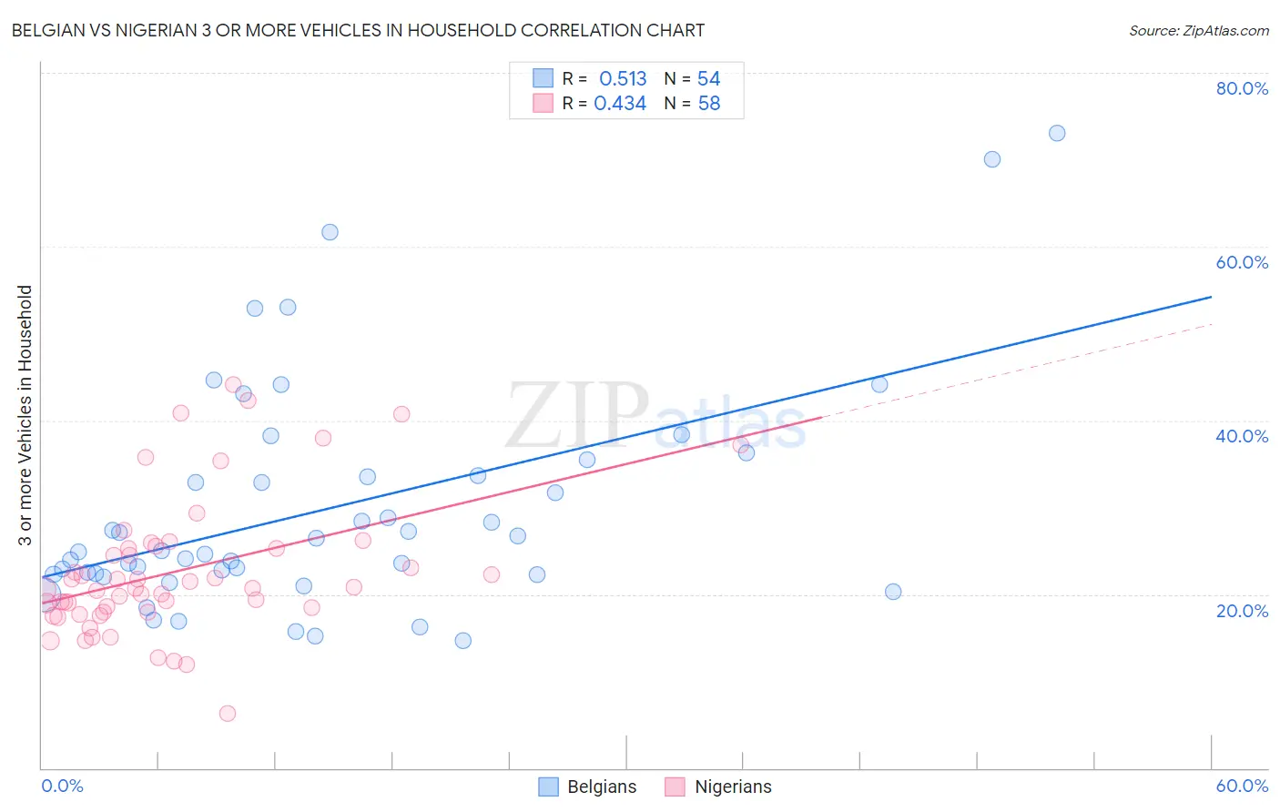 Belgian vs Nigerian 3 or more Vehicles in Household