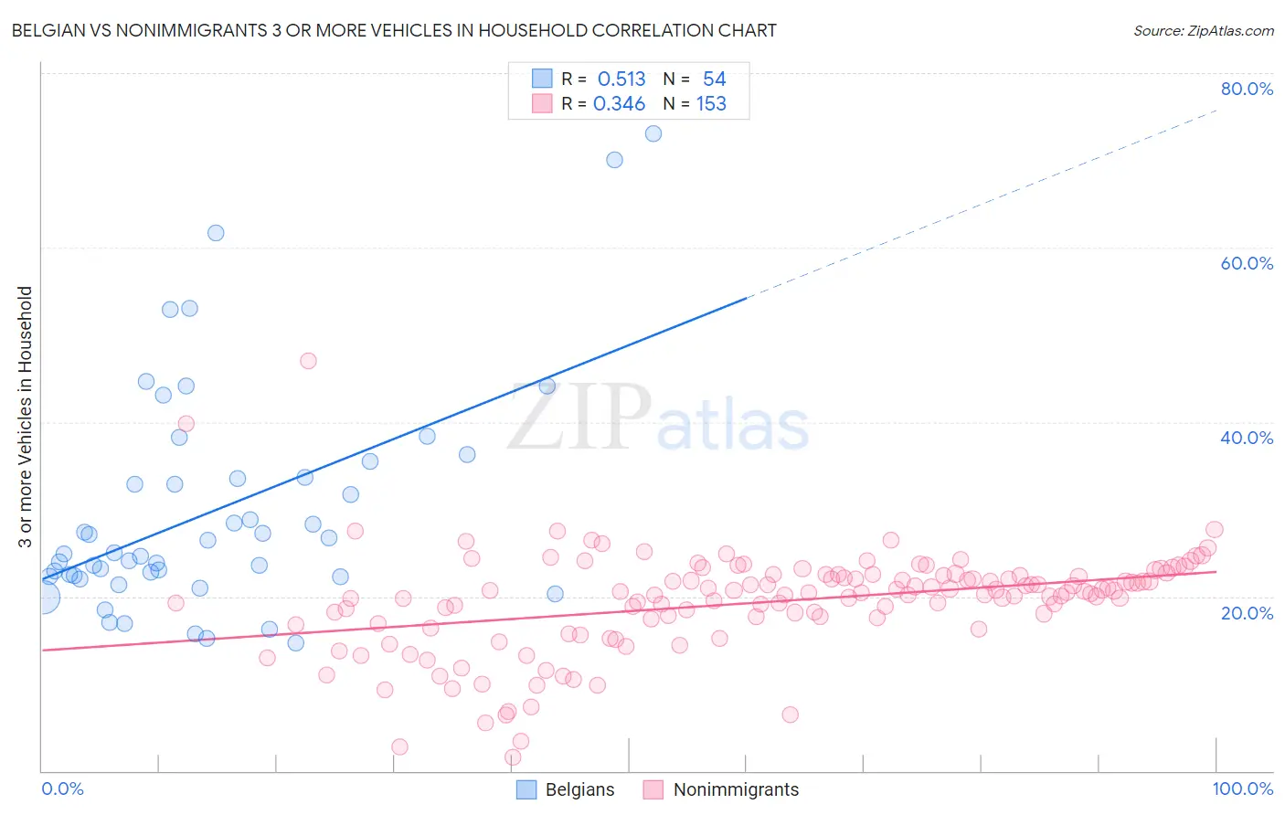 Belgian vs Nonimmigrants 3 or more Vehicles in Household