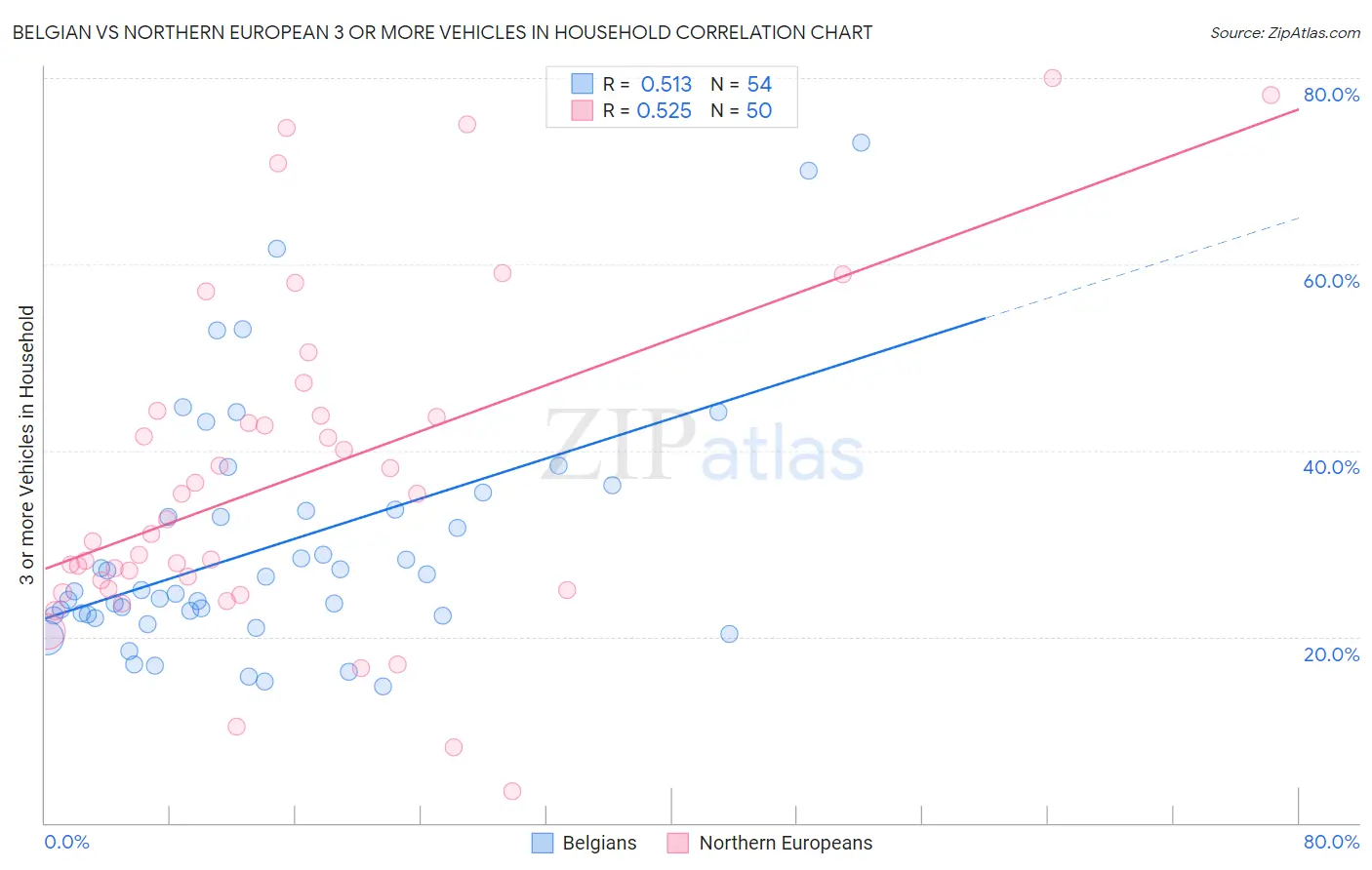 Belgian vs Northern European 3 or more Vehicles in Household