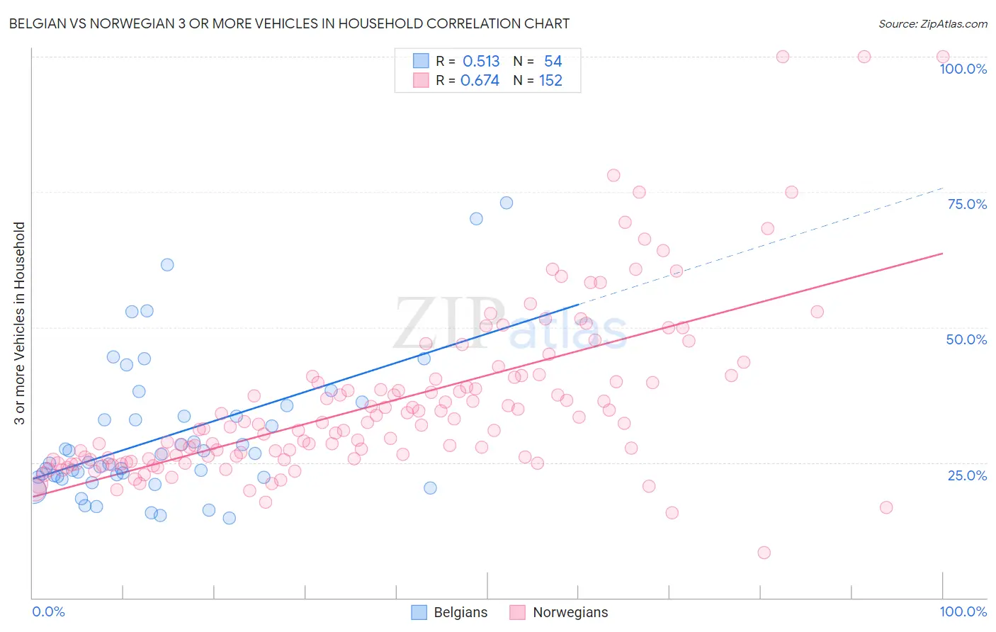 Belgian vs Norwegian 3 or more Vehicles in Household