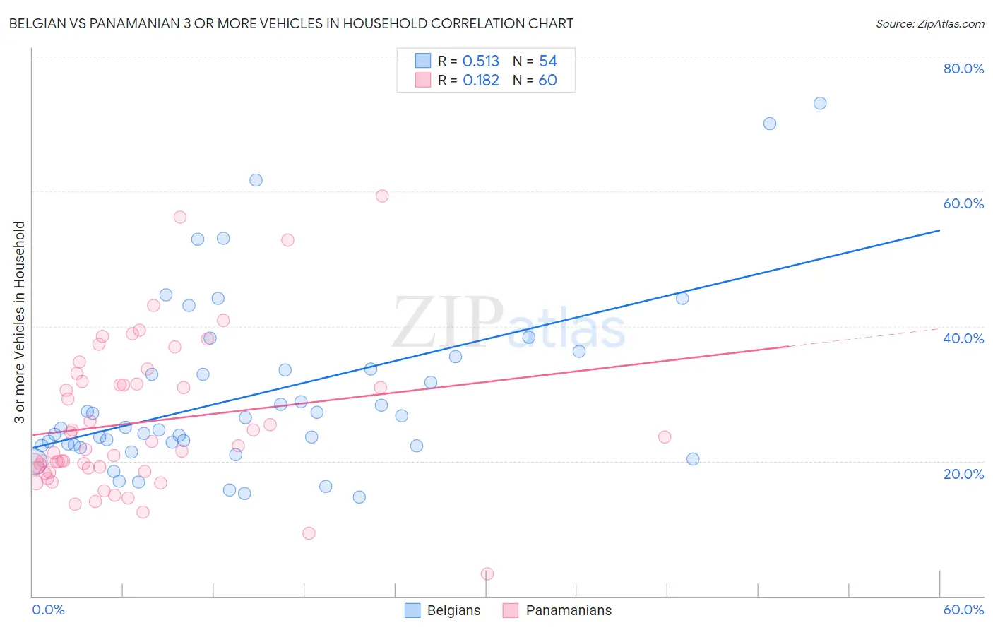 Belgian vs Panamanian 3 or more Vehicles in Household