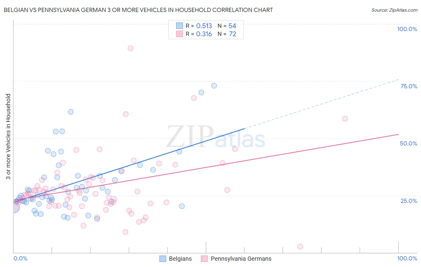 Belgian vs Pennsylvania German 3 or more Vehicles in Household
