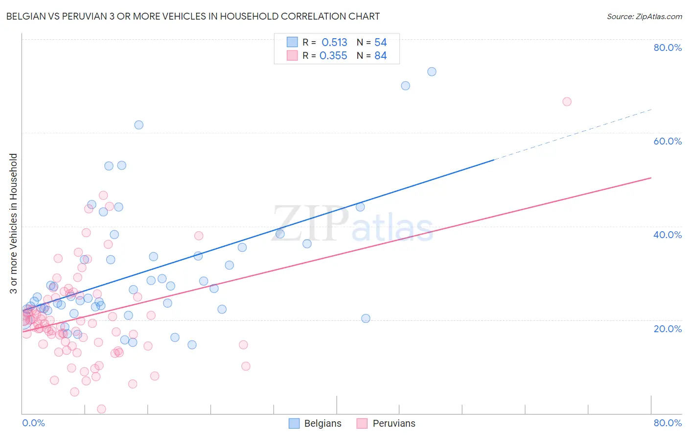 Belgian vs Peruvian 3 or more Vehicles in Household