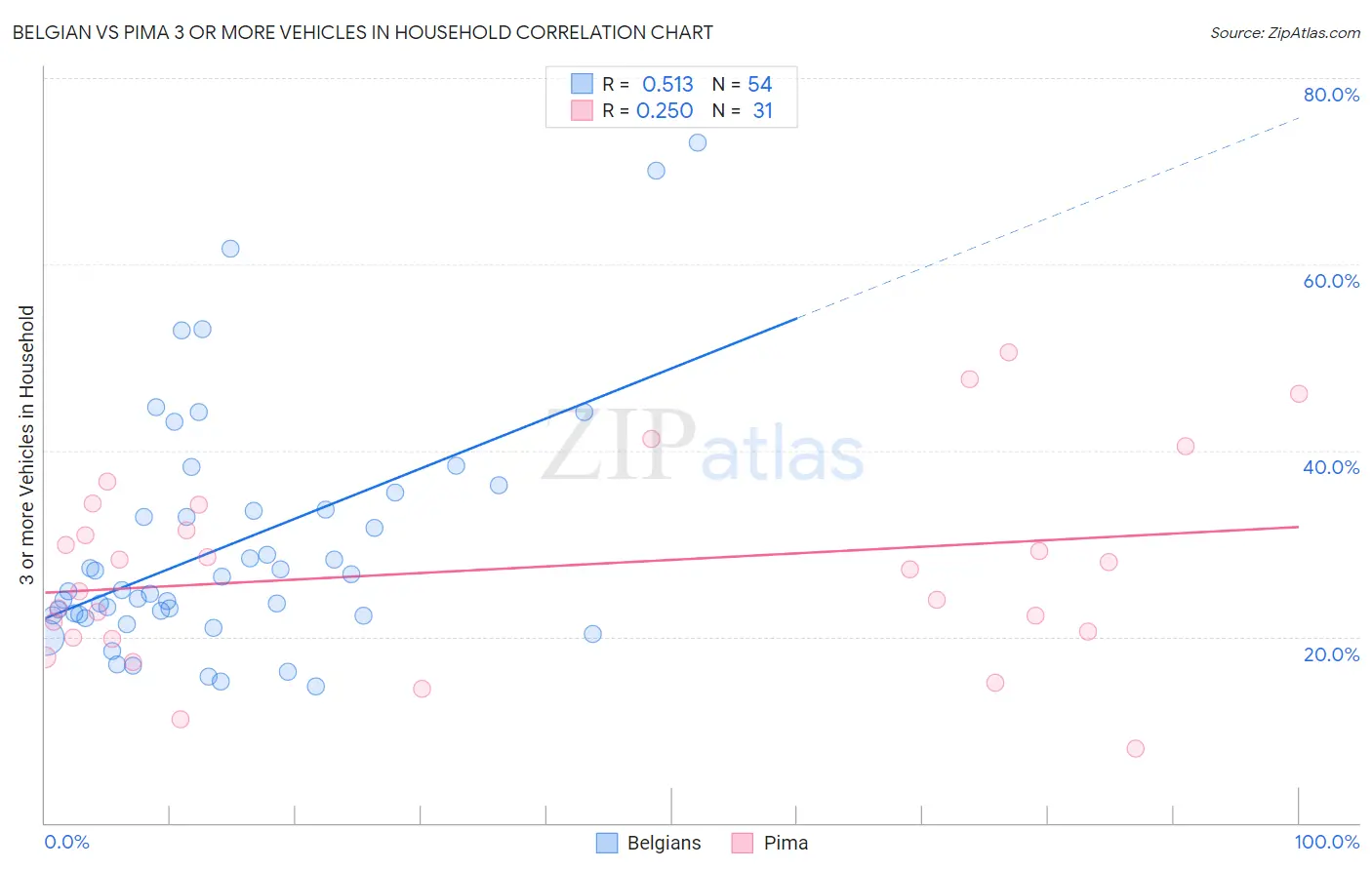 Belgian vs Pima 3 or more Vehicles in Household