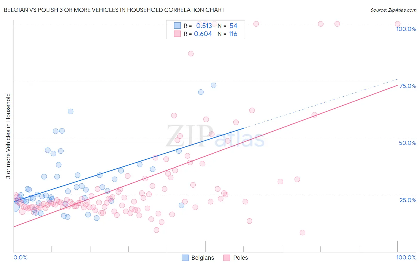 Belgian vs Polish 3 or more Vehicles in Household
