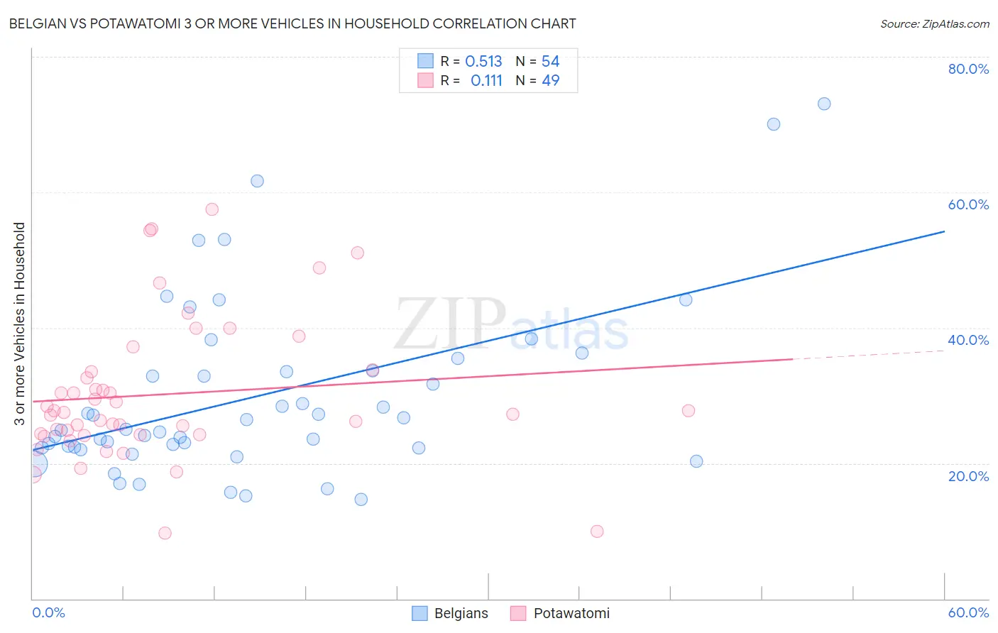 Belgian vs Potawatomi 3 or more Vehicles in Household