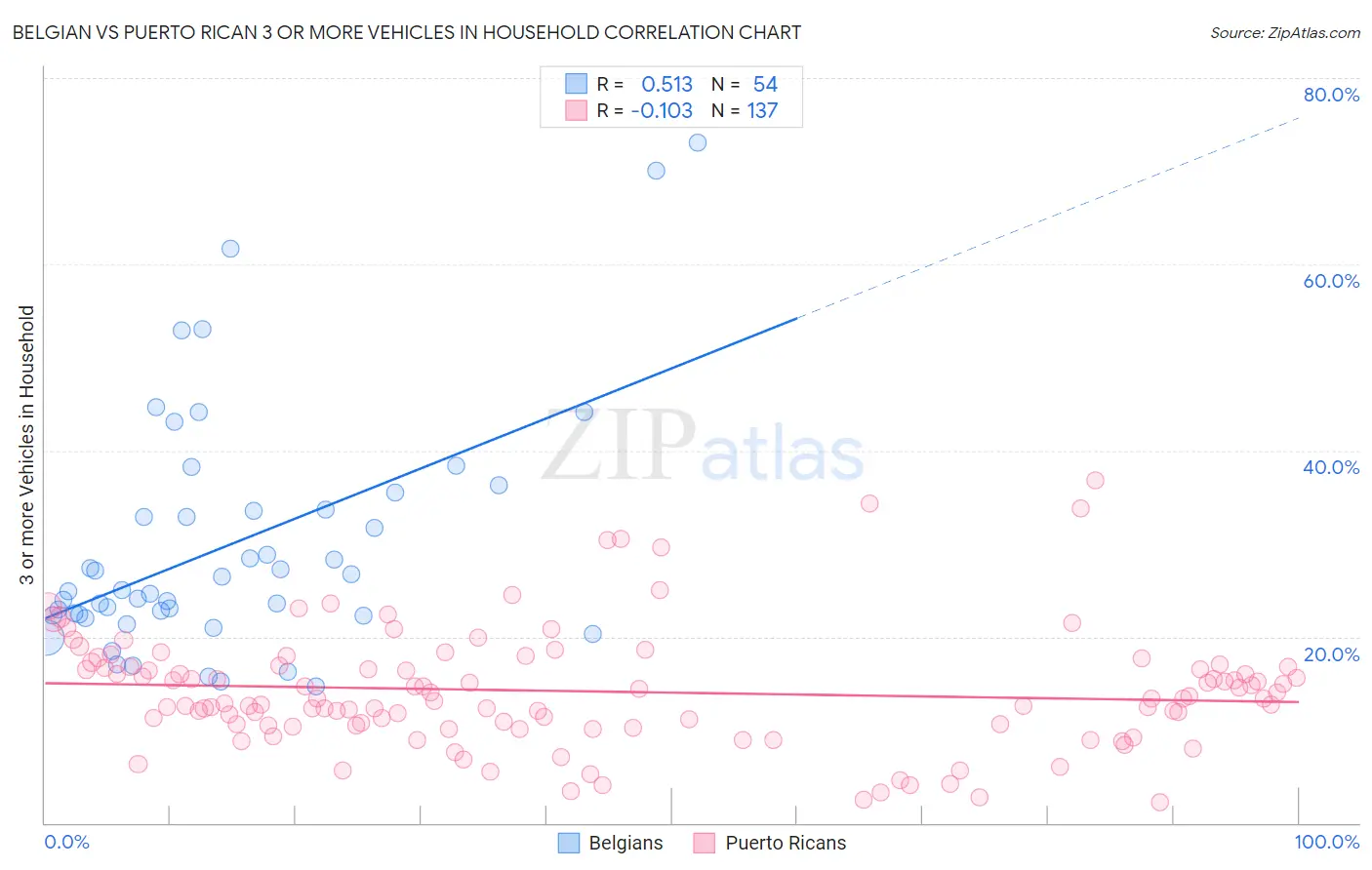 Belgian vs Puerto Rican 3 or more Vehicles in Household
