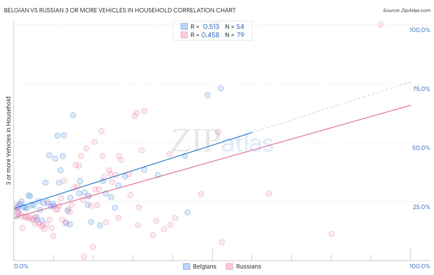 Belgian vs Russian 3 or more Vehicles in Household