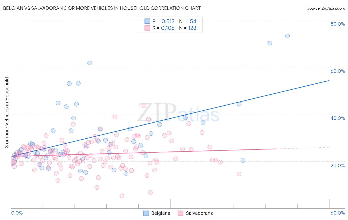 Belgian vs Salvadoran 3 or more Vehicles in Household
