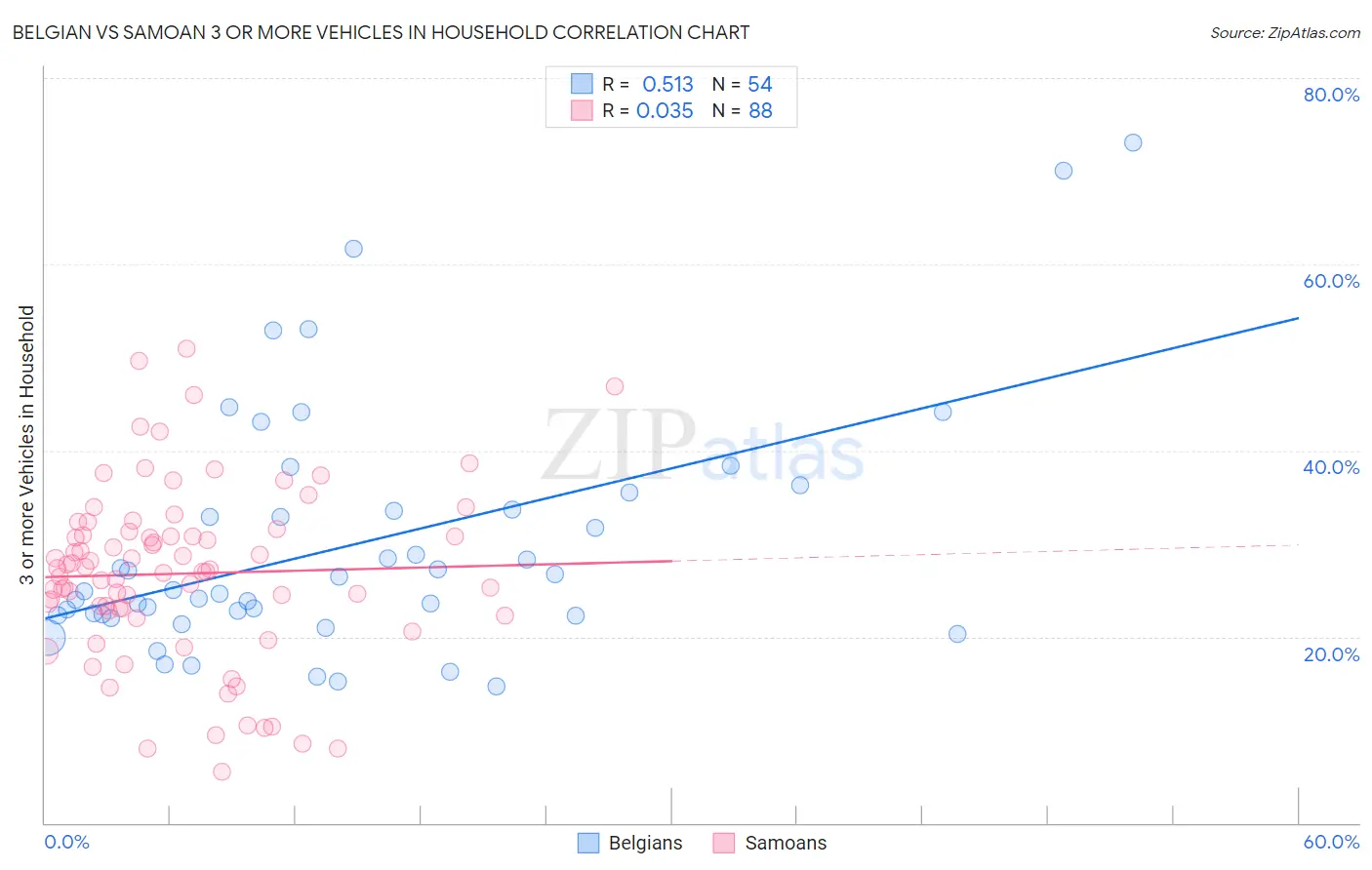Belgian vs Samoan 3 or more Vehicles in Household