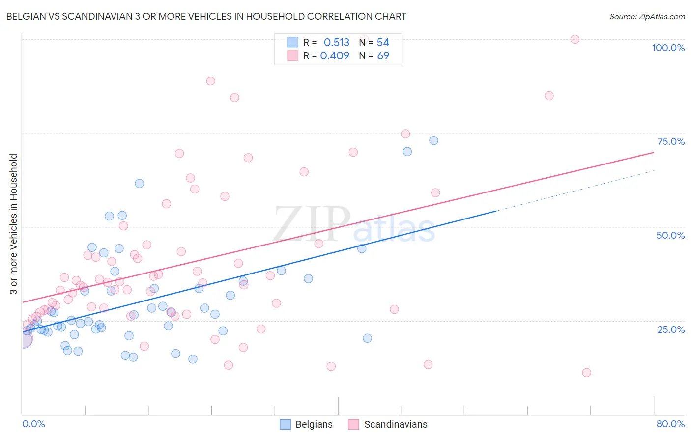 Belgian vs Scandinavian 3 or more Vehicles in Household