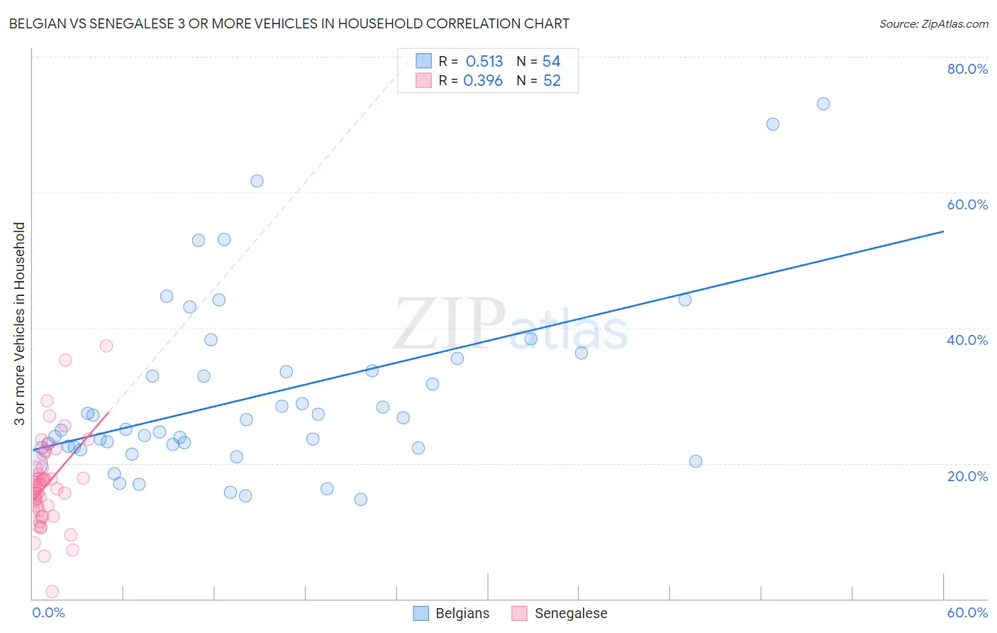 Belgian vs Senegalese 3 or more Vehicles in Household