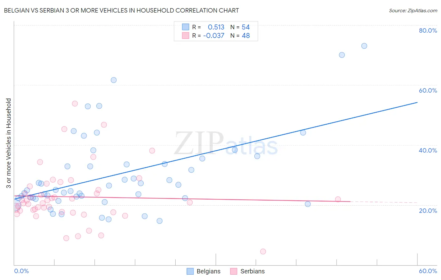 Belgian vs Serbian 3 or more Vehicles in Household