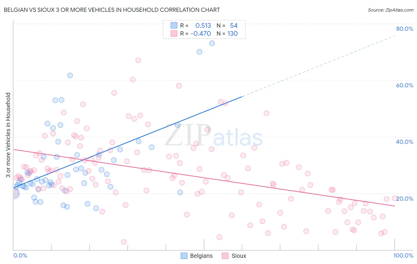 Belgian vs Sioux 3 or more Vehicles in Household