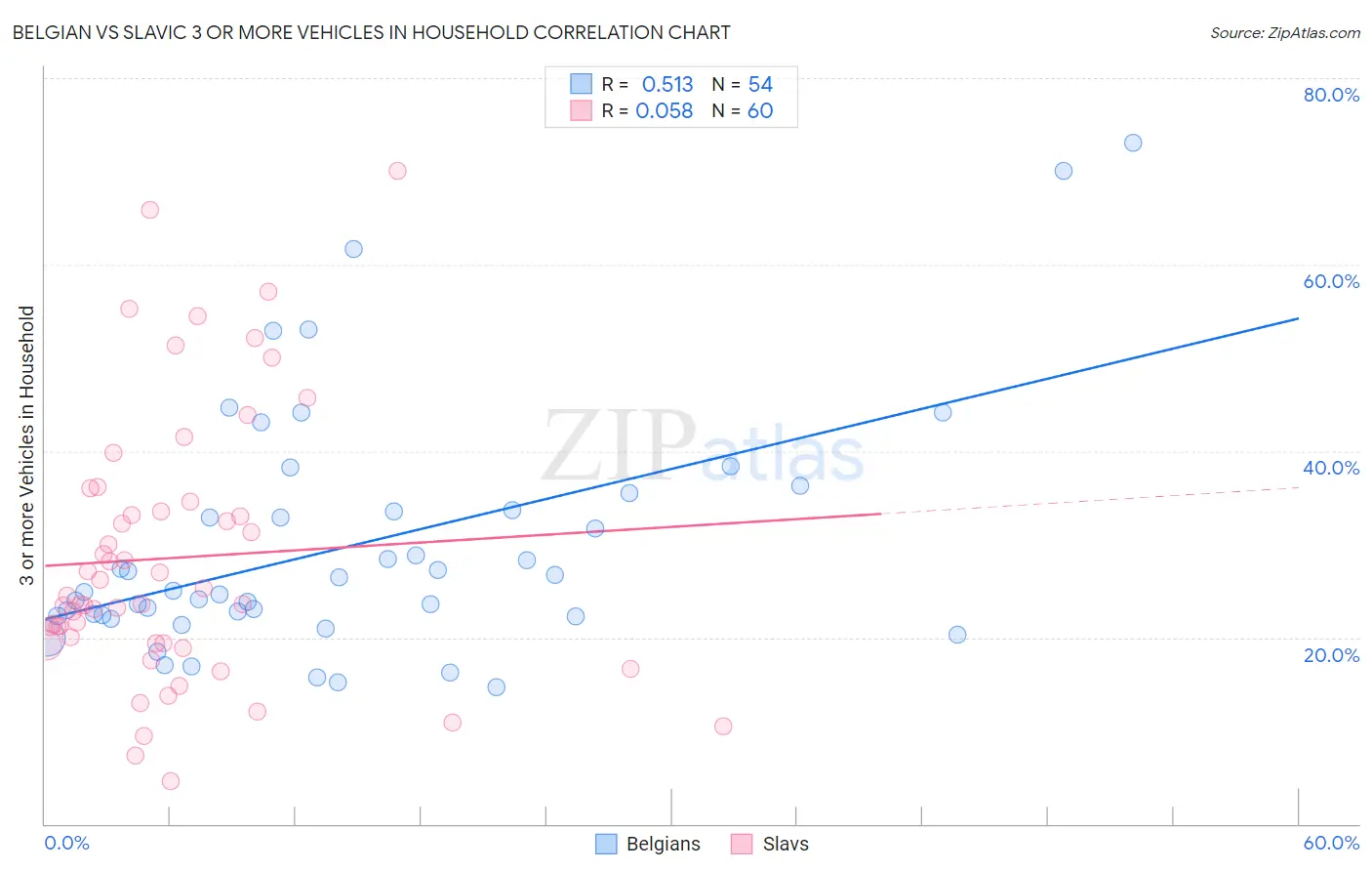 Belgian vs Slavic 3 or more Vehicles in Household