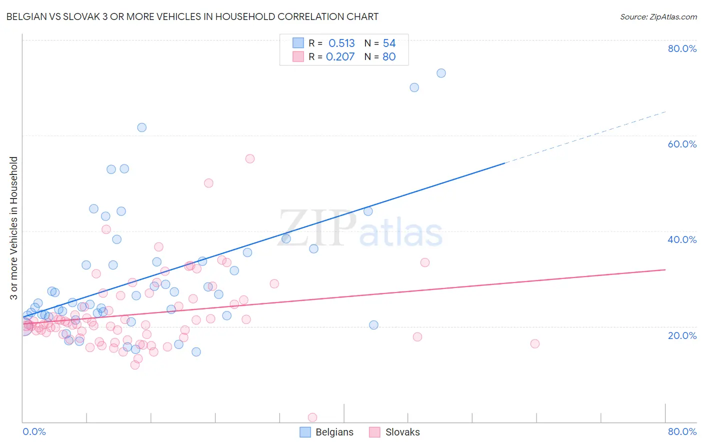 Belgian vs Slovak 3 or more Vehicles in Household