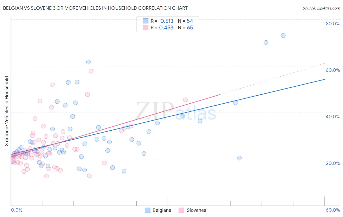 Belgian vs Slovene 3 or more Vehicles in Household