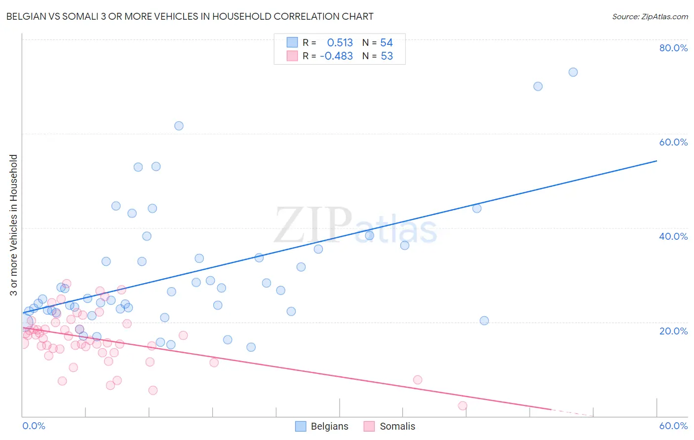 Belgian vs Somali 3 or more Vehicles in Household