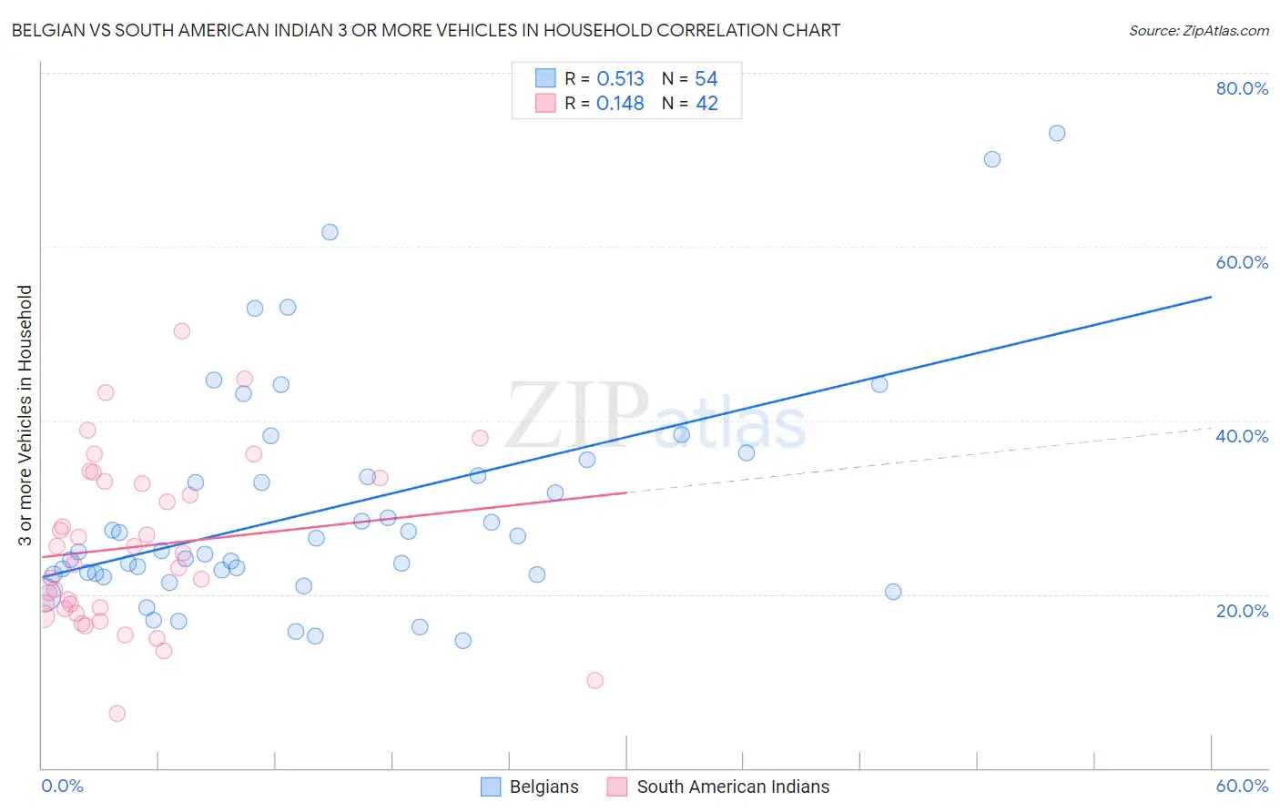 Belgian vs South American Indian 3 or more Vehicles in Household