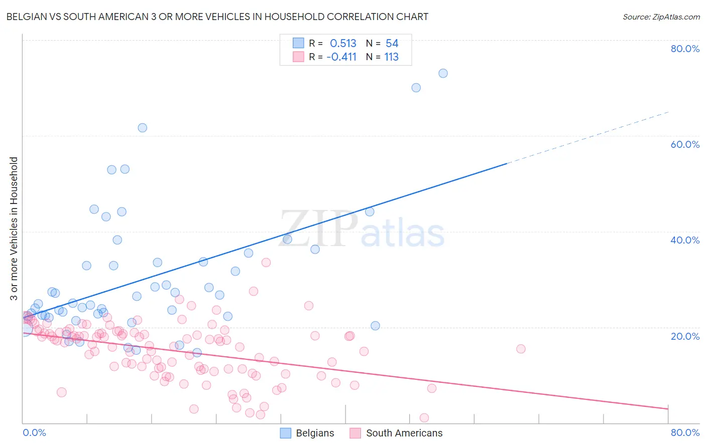 Belgian vs South American 3 or more Vehicles in Household