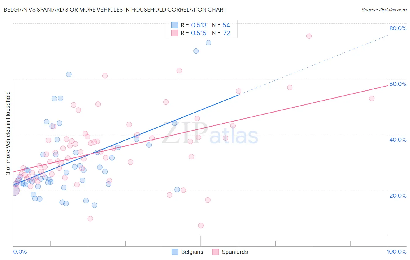 Belgian vs Spaniard 3 or more Vehicles in Household