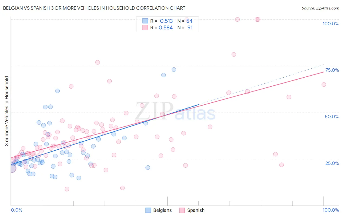 Belgian vs Spanish 3 or more Vehicles in Household