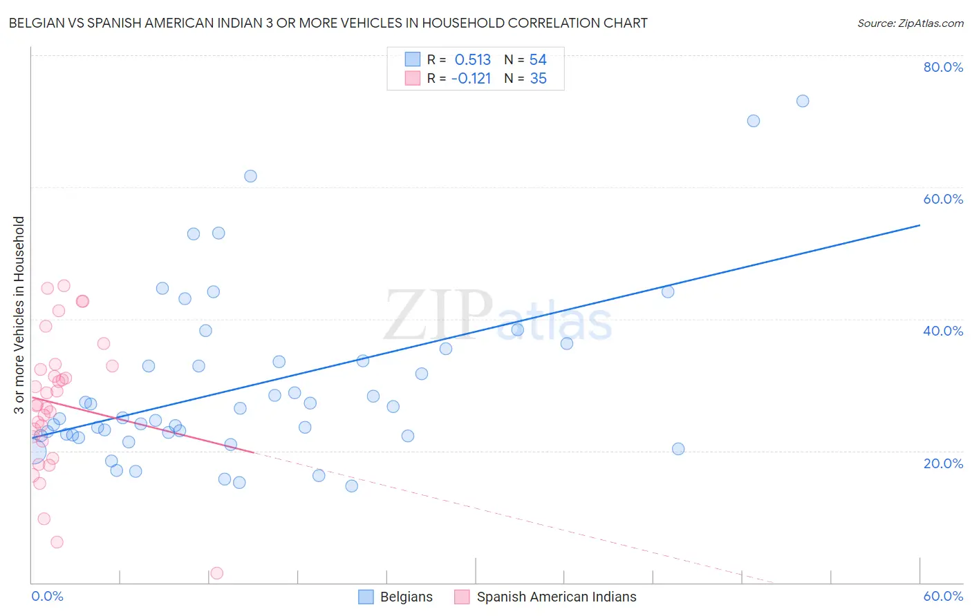 Belgian vs Spanish American Indian 3 or more Vehicles in Household