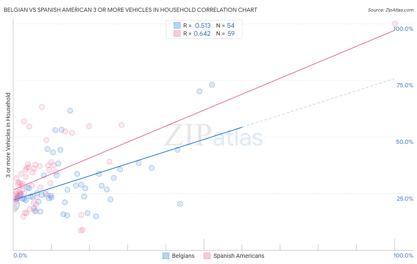 Belgian vs Spanish American 3 or more Vehicles in Household