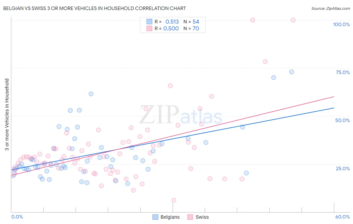 Belgian vs Swiss 3 or more Vehicles in Household