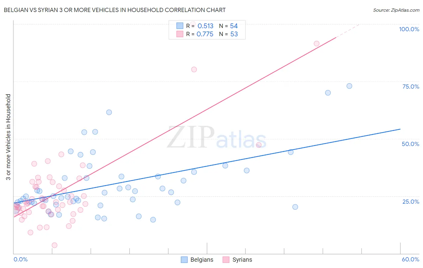 Belgian vs Syrian 3 or more Vehicles in Household