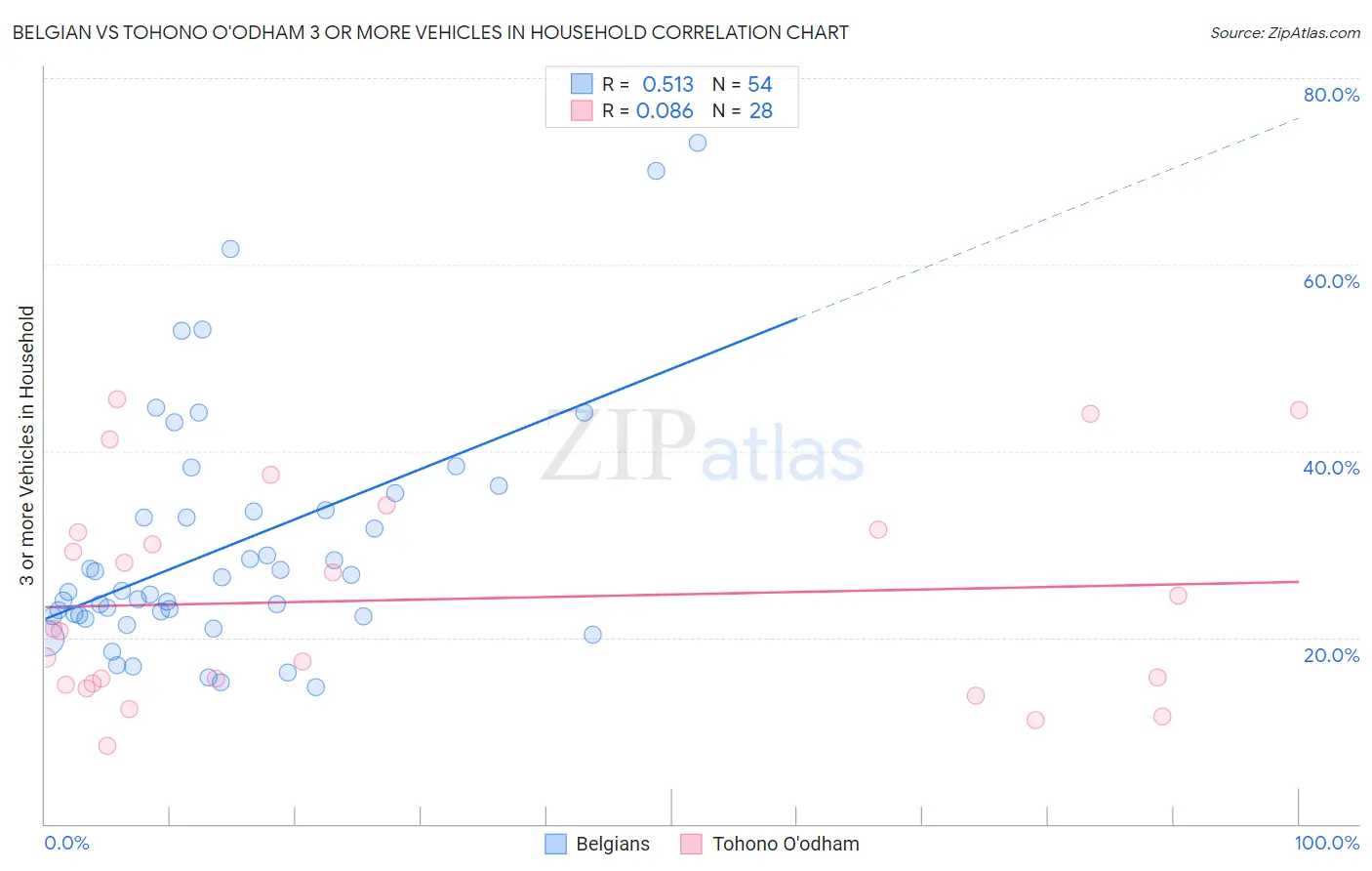 Belgian vs Tohono O'odham 3 or more Vehicles in Household