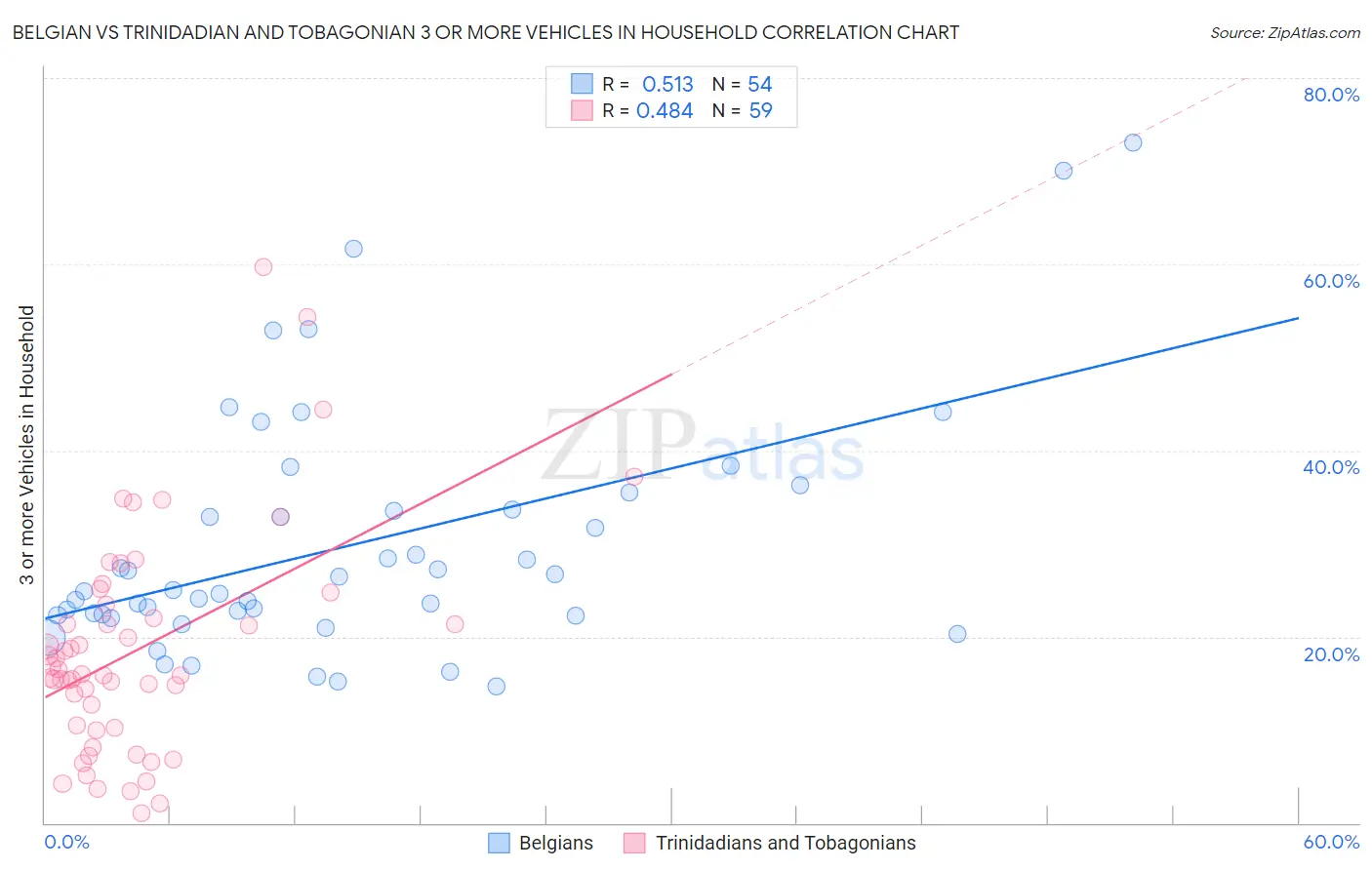 Belgian vs Trinidadian and Tobagonian 3 or more Vehicles in Household