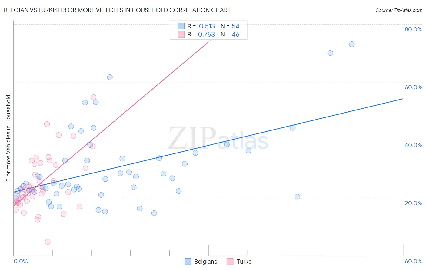 Belgian vs Turkish 3 or more Vehicles in Household