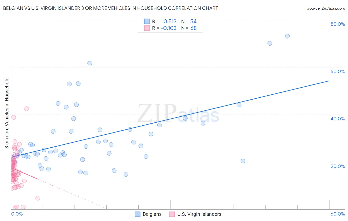 Belgian vs U.S. Virgin Islander 3 or more Vehicles in Household