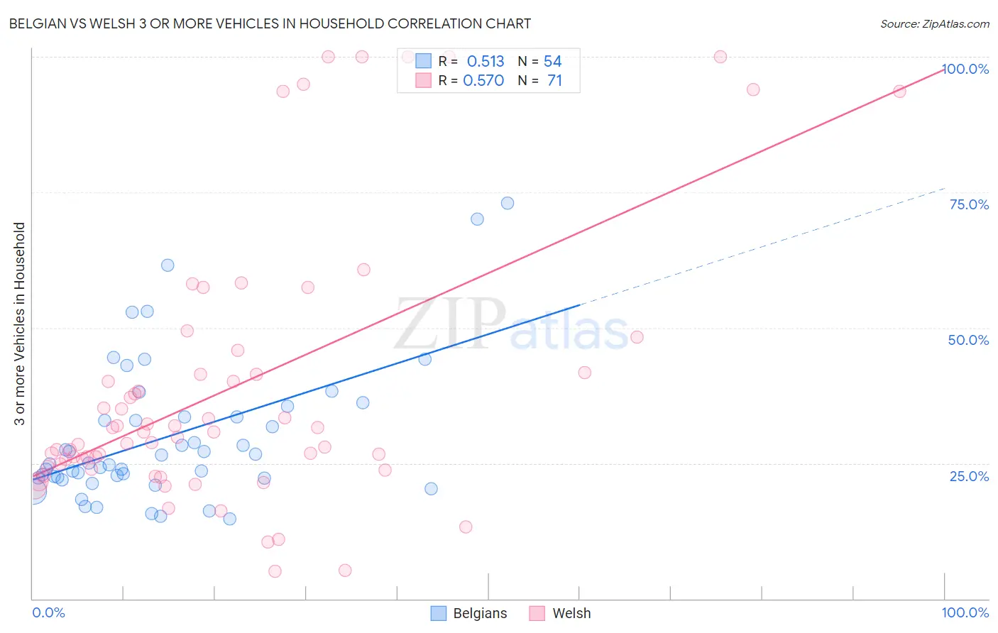 Belgian vs Welsh 3 or more Vehicles in Household