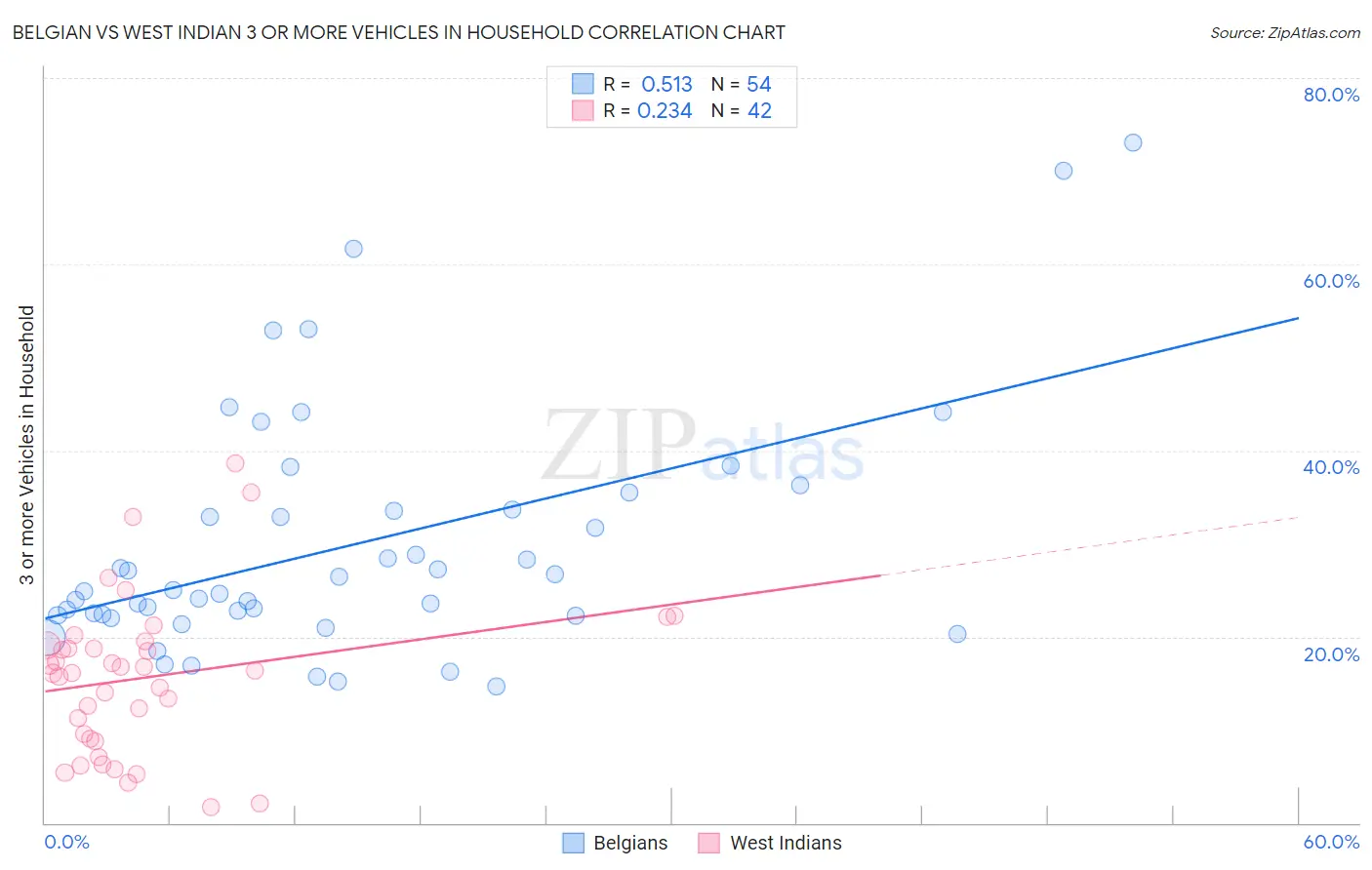 Belgian vs West Indian 3 or more Vehicles in Household