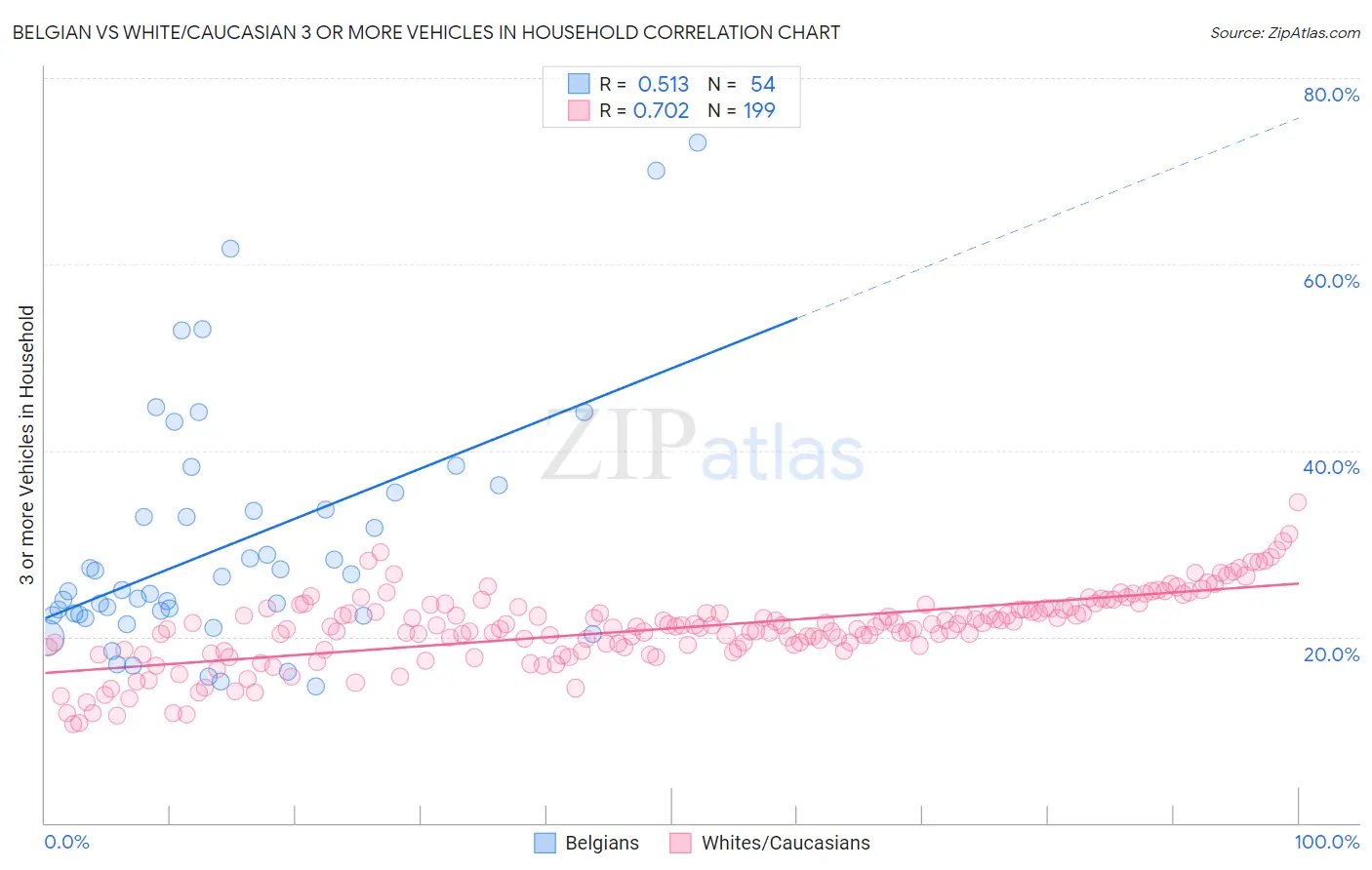 Belgian vs White/Caucasian 3 or more Vehicles in Household