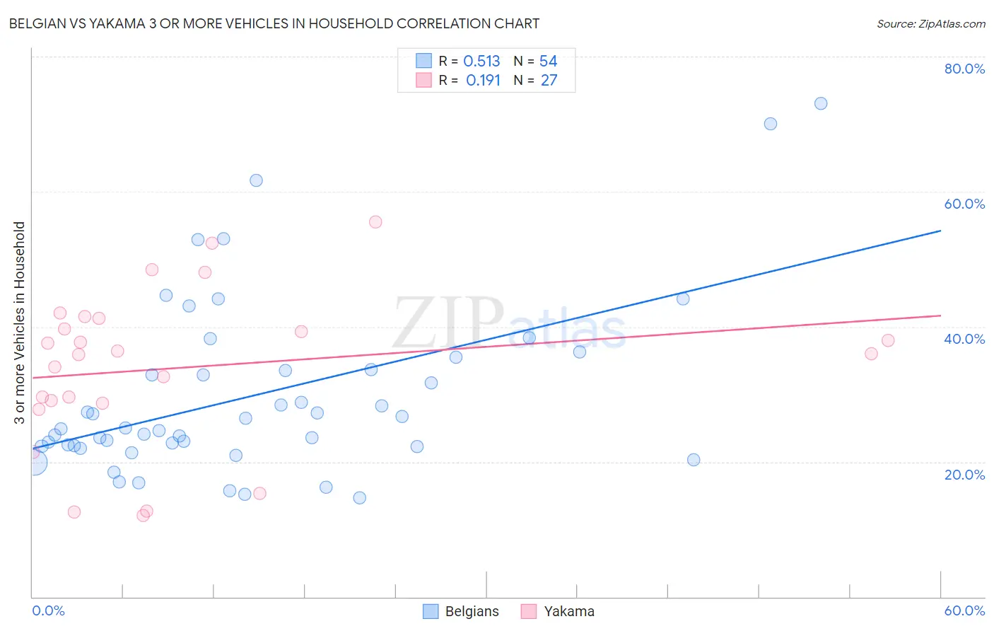 Belgian vs Yakama 3 or more Vehicles in Household