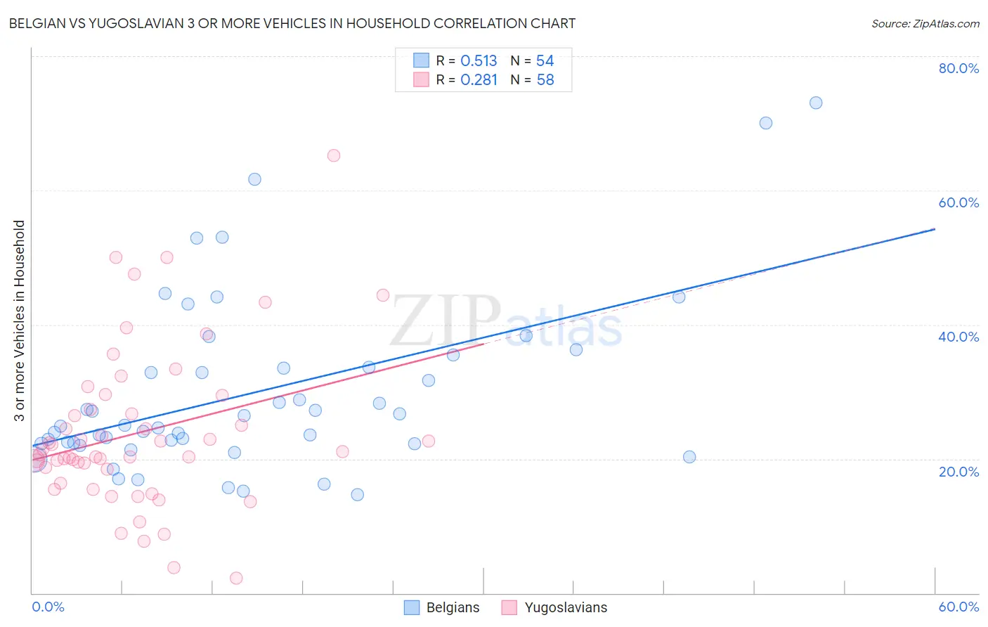 Belgian vs Yugoslavian 3 or more Vehicles in Household