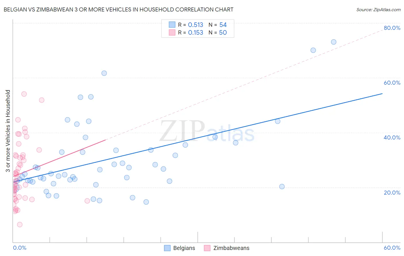 Belgian vs Zimbabwean 3 or more Vehicles in Household