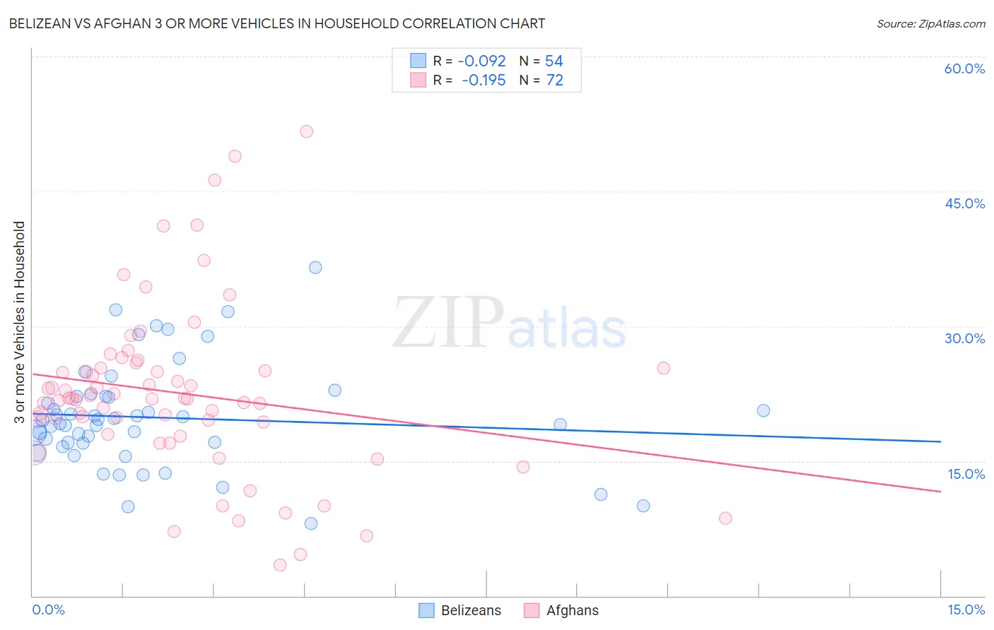 Belizean vs Afghan 3 or more Vehicles in Household