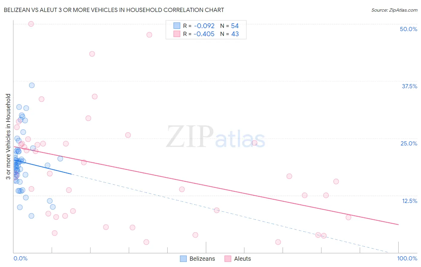 Belizean vs Aleut 3 or more Vehicles in Household