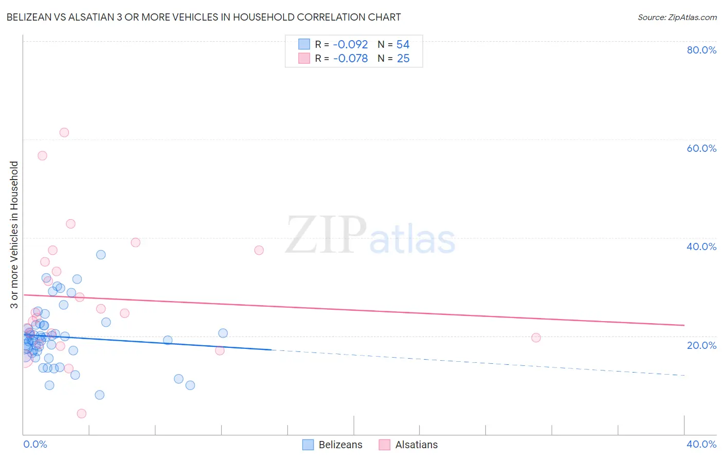 Belizean vs Alsatian 3 or more Vehicles in Household