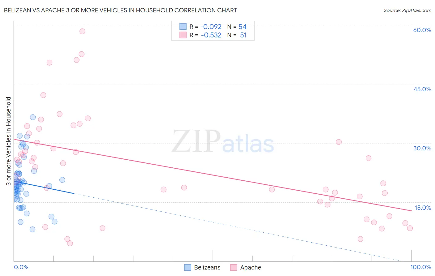 Belizean vs Apache 3 or more Vehicles in Household