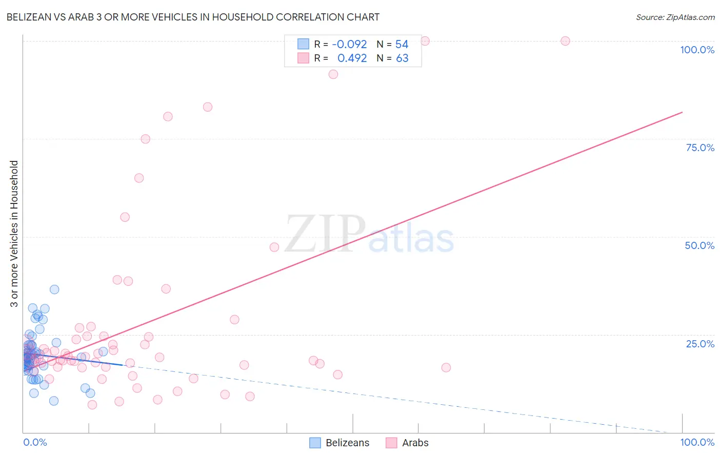 Belizean vs Arab 3 or more Vehicles in Household