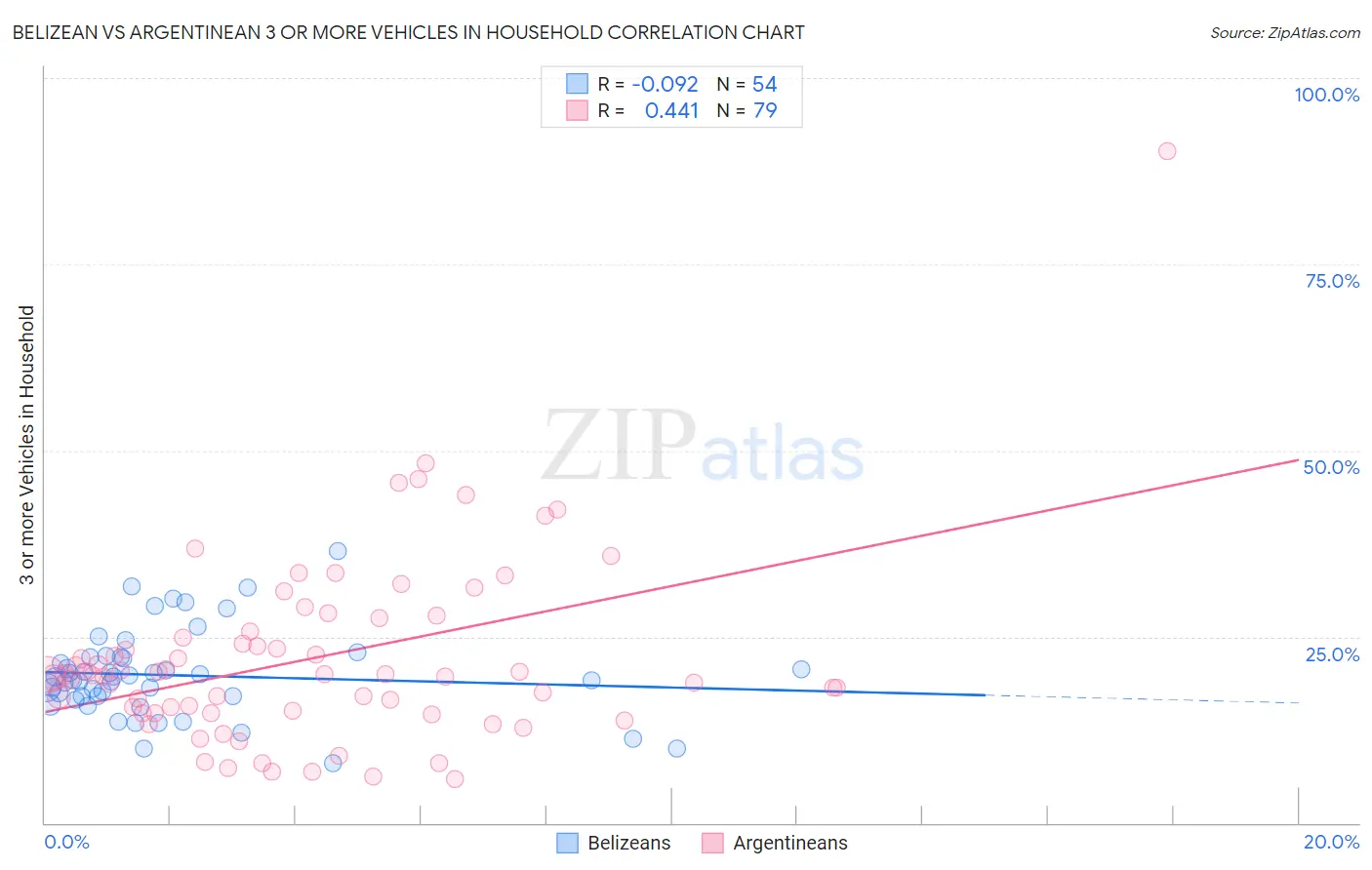 Belizean vs Argentinean 3 or more Vehicles in Household