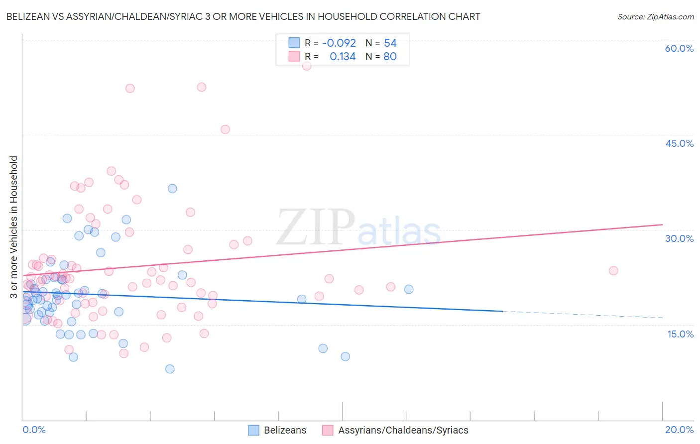 Belizean vs Assyrian/Chaldean/Syriac 3 or more Vehicles in Household