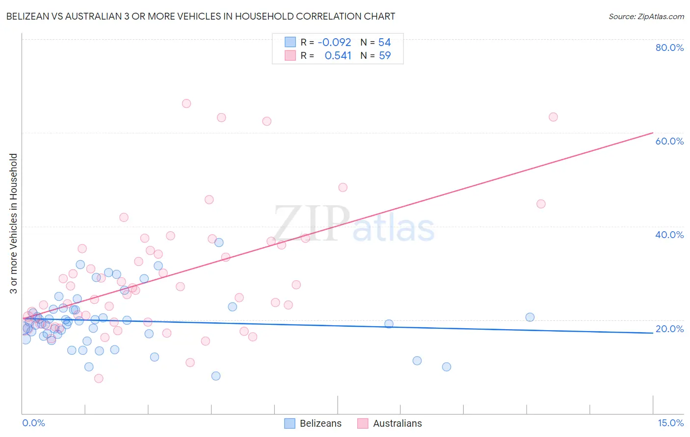 Belizean vs Australian 3 or more Vehicles in Household