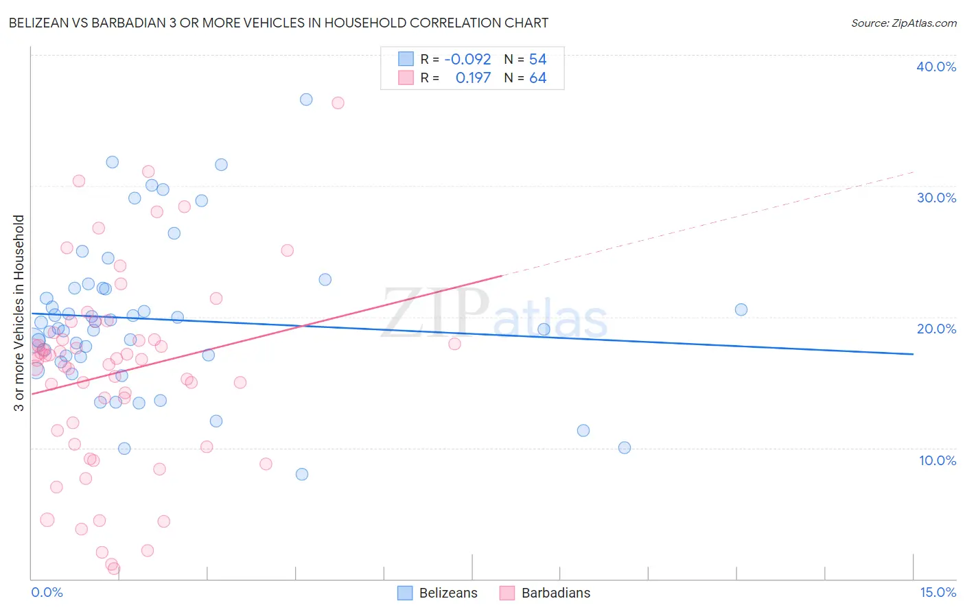 Belizean vs Barbadian 3 or more Vehicles in Household