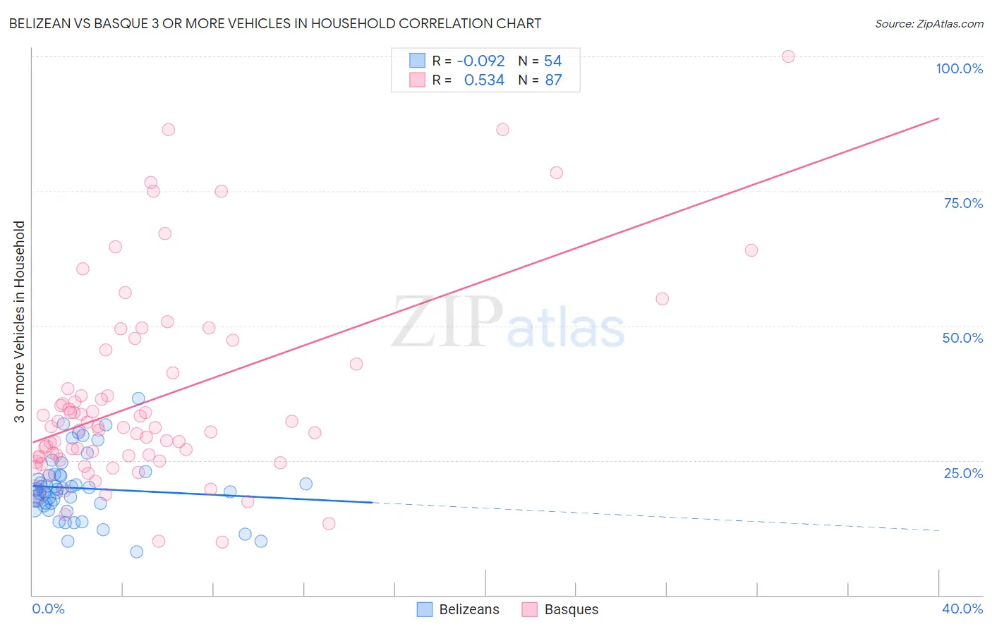 Belizean vs Basque 3 or more Vehicles in Household